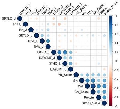 Genetic dissection of value-added quality traits and agronomic parameters through genome-wide association mapping in bread wheat (T. aestivum L.)